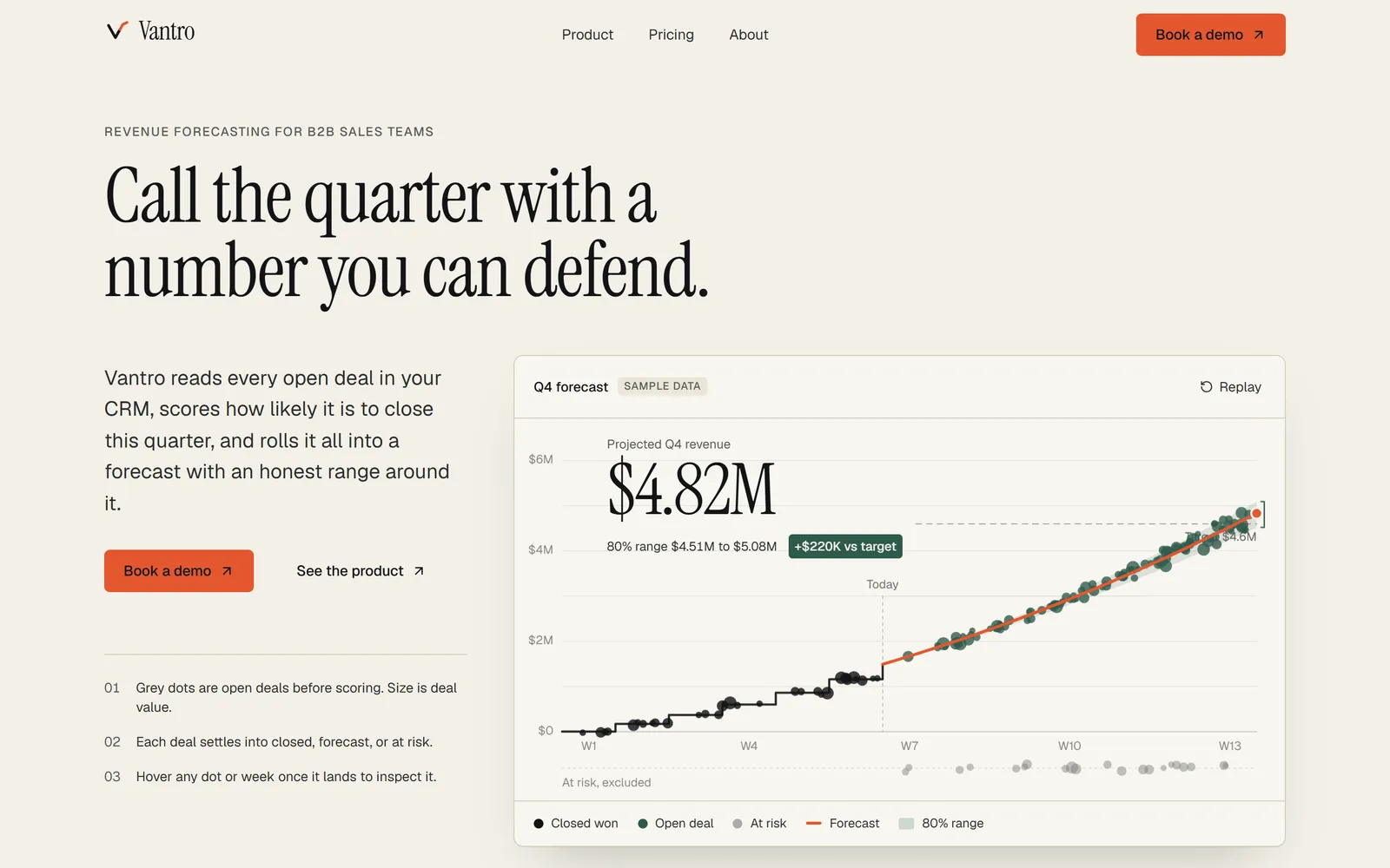 Vantro home page: the headline “Call the quarter with a number you can defend.” beside a Q4 forecast card projecting $4.82M on a chart of scored deals.